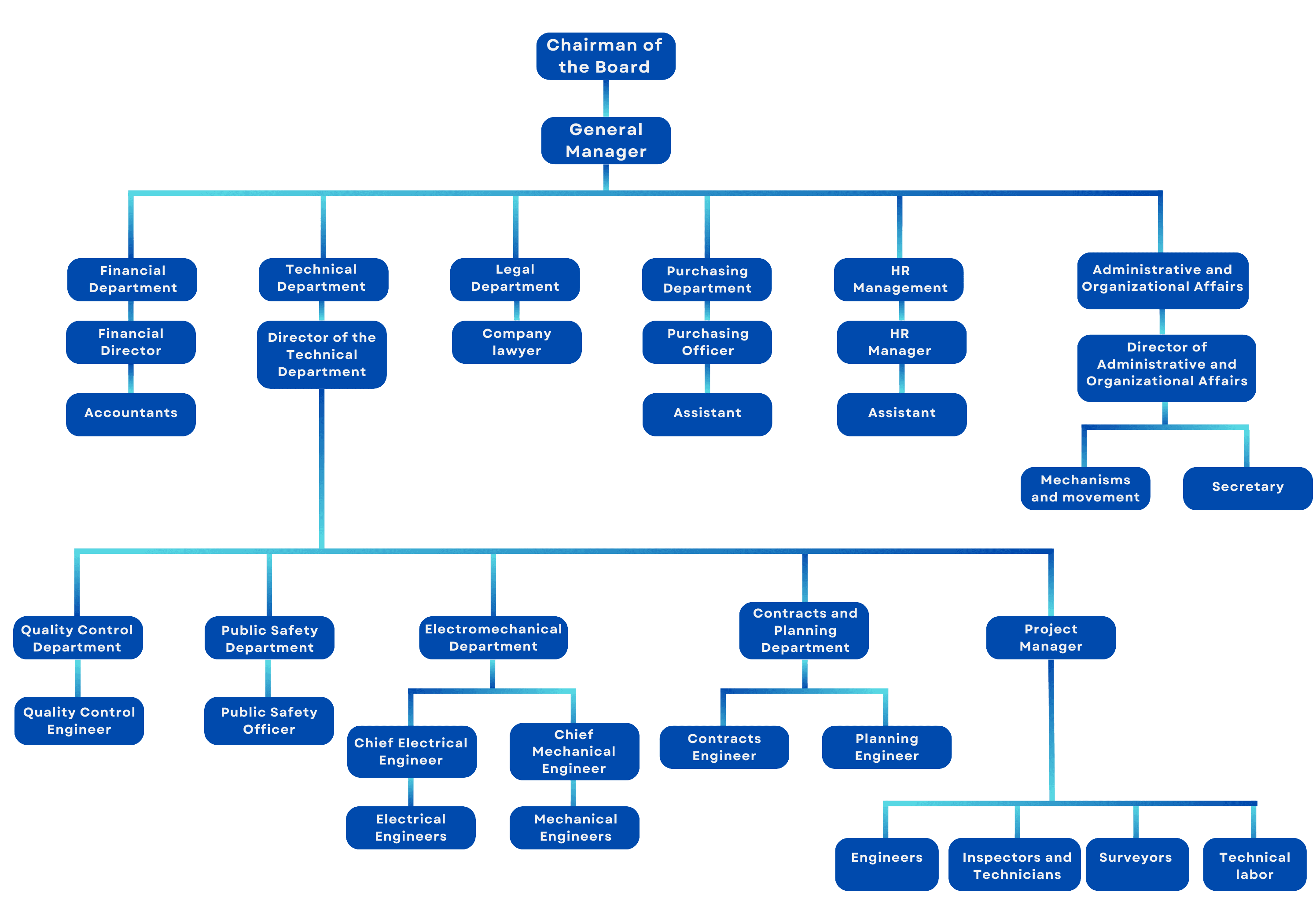 Organizational Structure